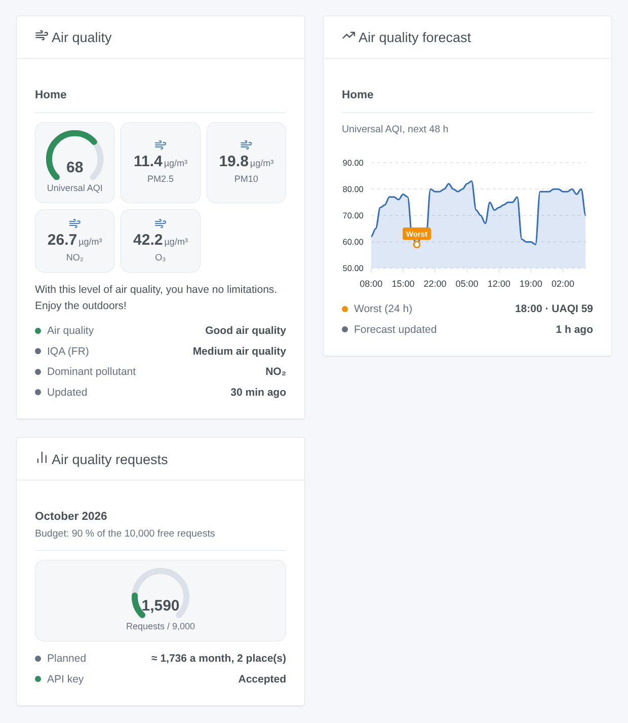 The three widgets of the integration: air quality of a house, its 48-hour forecast and the requests of the month (generated illustration, not a screenshot)