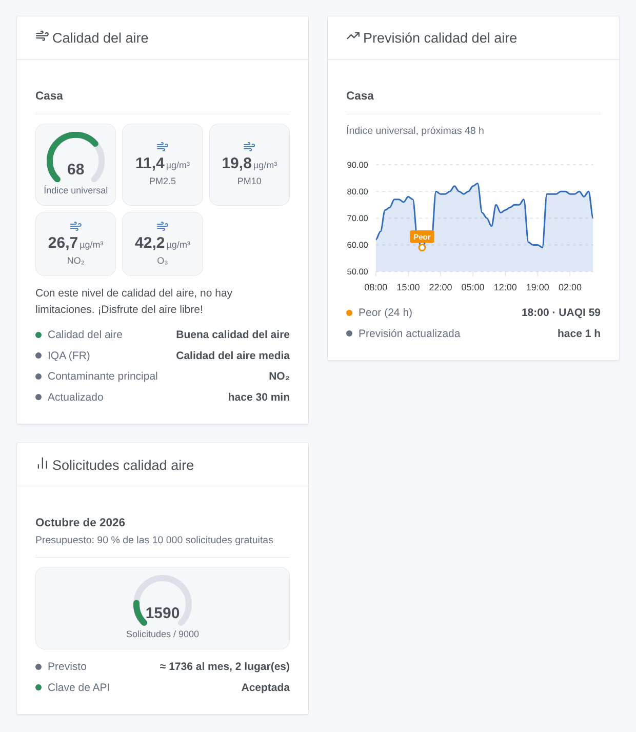 Los tres widgets de la integración: calidad del aire de una casa, su previsión a 48 horas y las solicitudes del mes (ilustración generada, no una captura de pantalla)