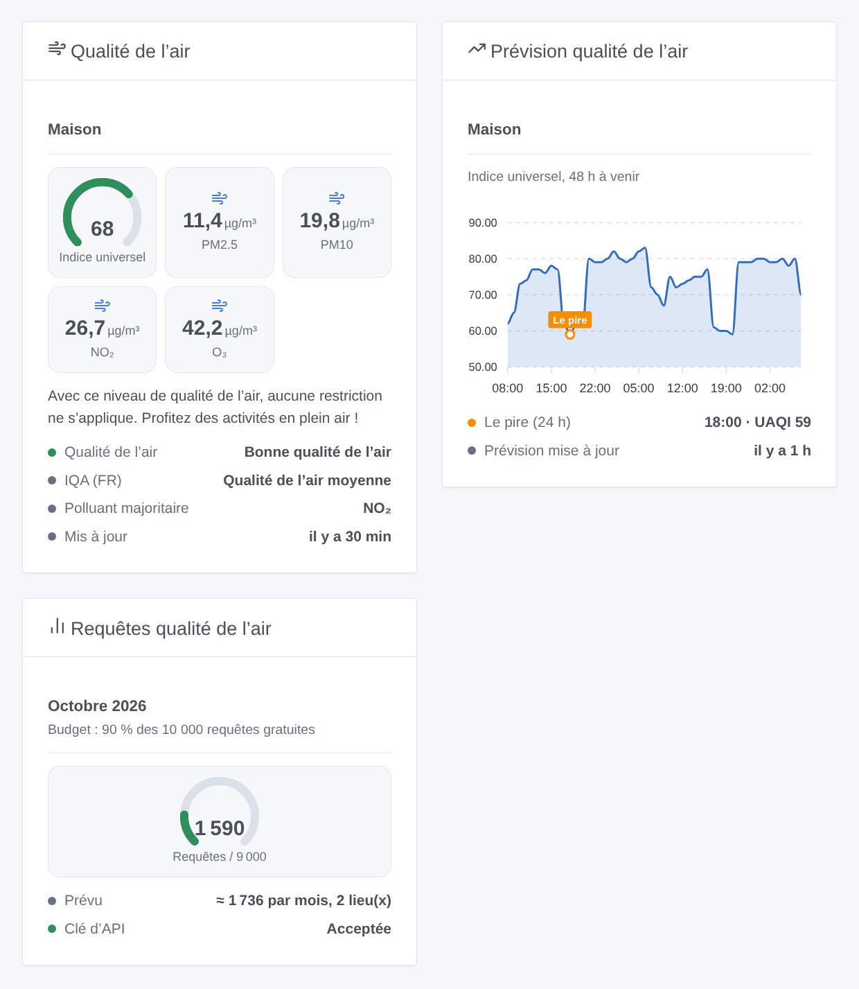 Les trois widgets de l’intégration : qualité de l’air d’une maison, sa prévision sur 48 heures et les requêtes du mois (illustration générée, pas une capture d’écran)