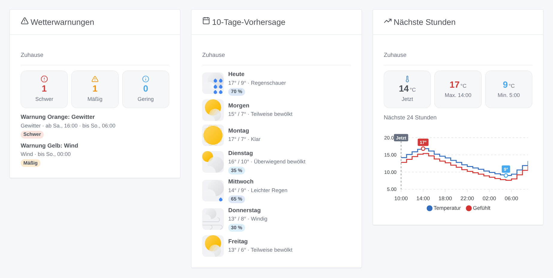 Generierte Illustration der drei Widgets – Wetterwarnungen, 10-Tage-Vorhersage, nächste Stunden – kein Screenshot