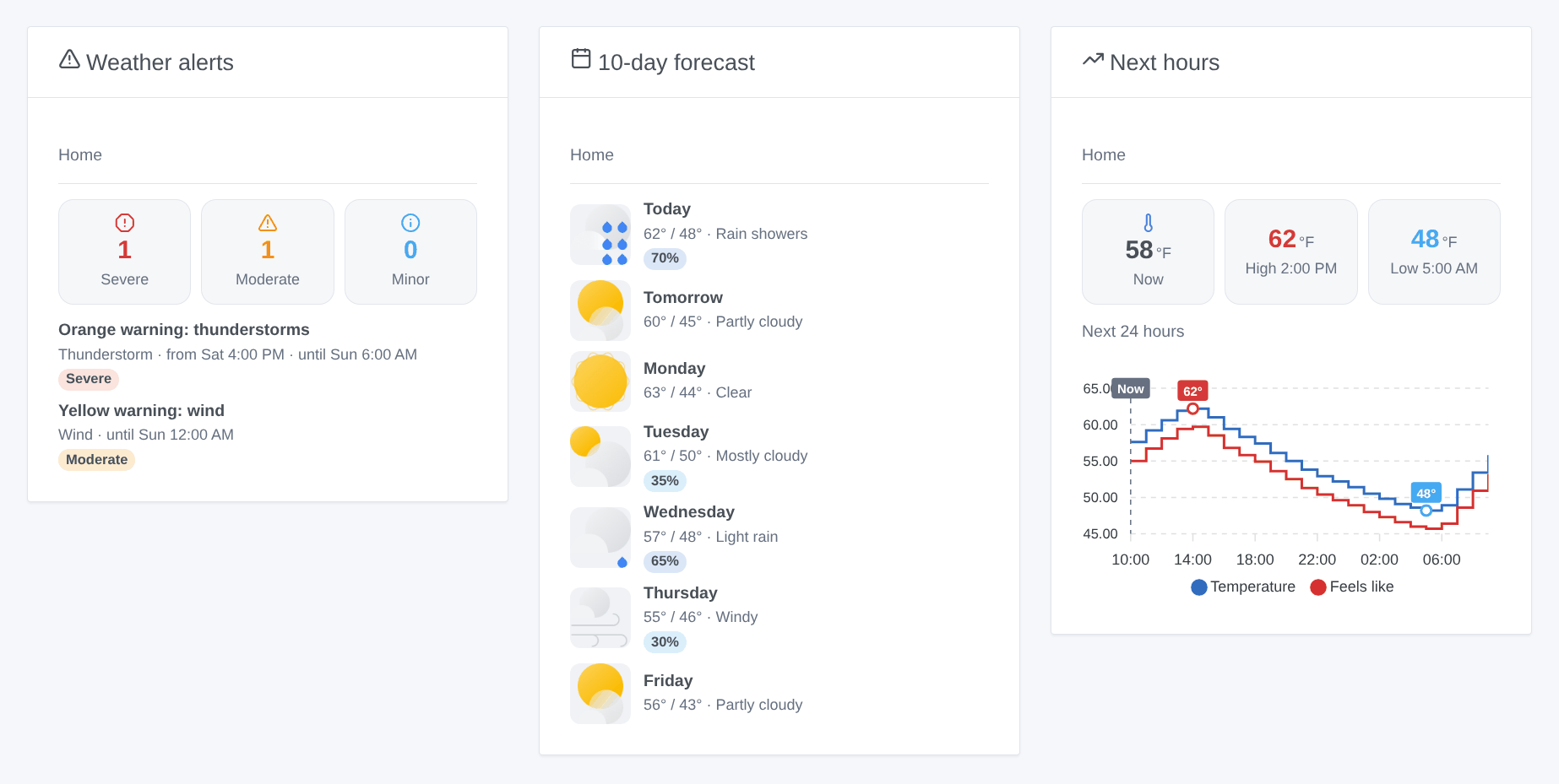 Generated illustration of the three widgets — weather alerts, 10-day forecast, next hours — not a screenshot