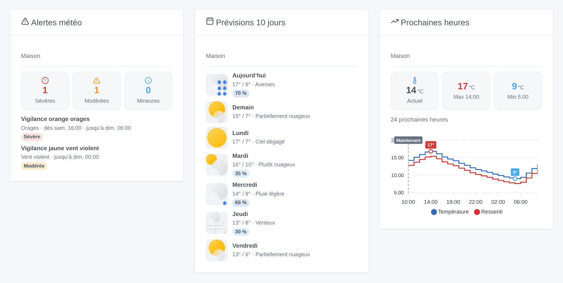 Illustration générée des trois widgets — alertes météo, prévisions 10 jours, prochaines heures — pas une capture d'écran