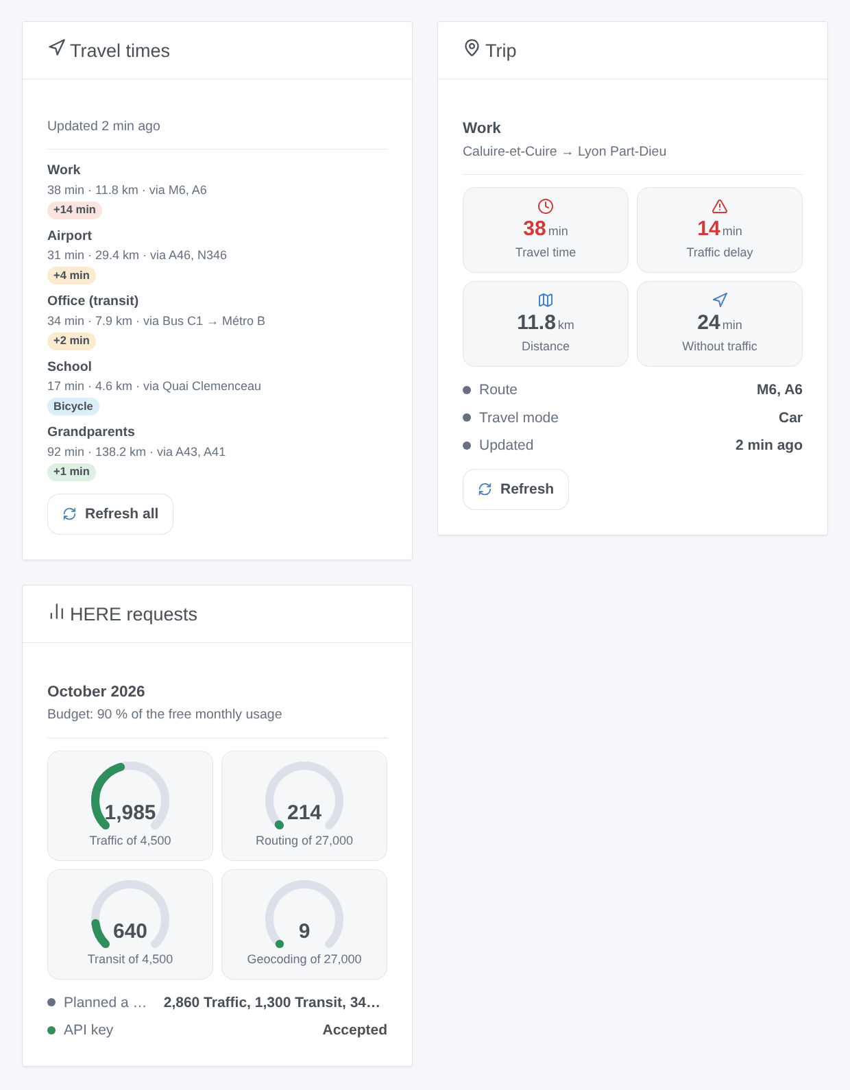 The three widgets of the integration: travel times of the trips, one trip and the requests of the month (generated illustration, not a screenshot)