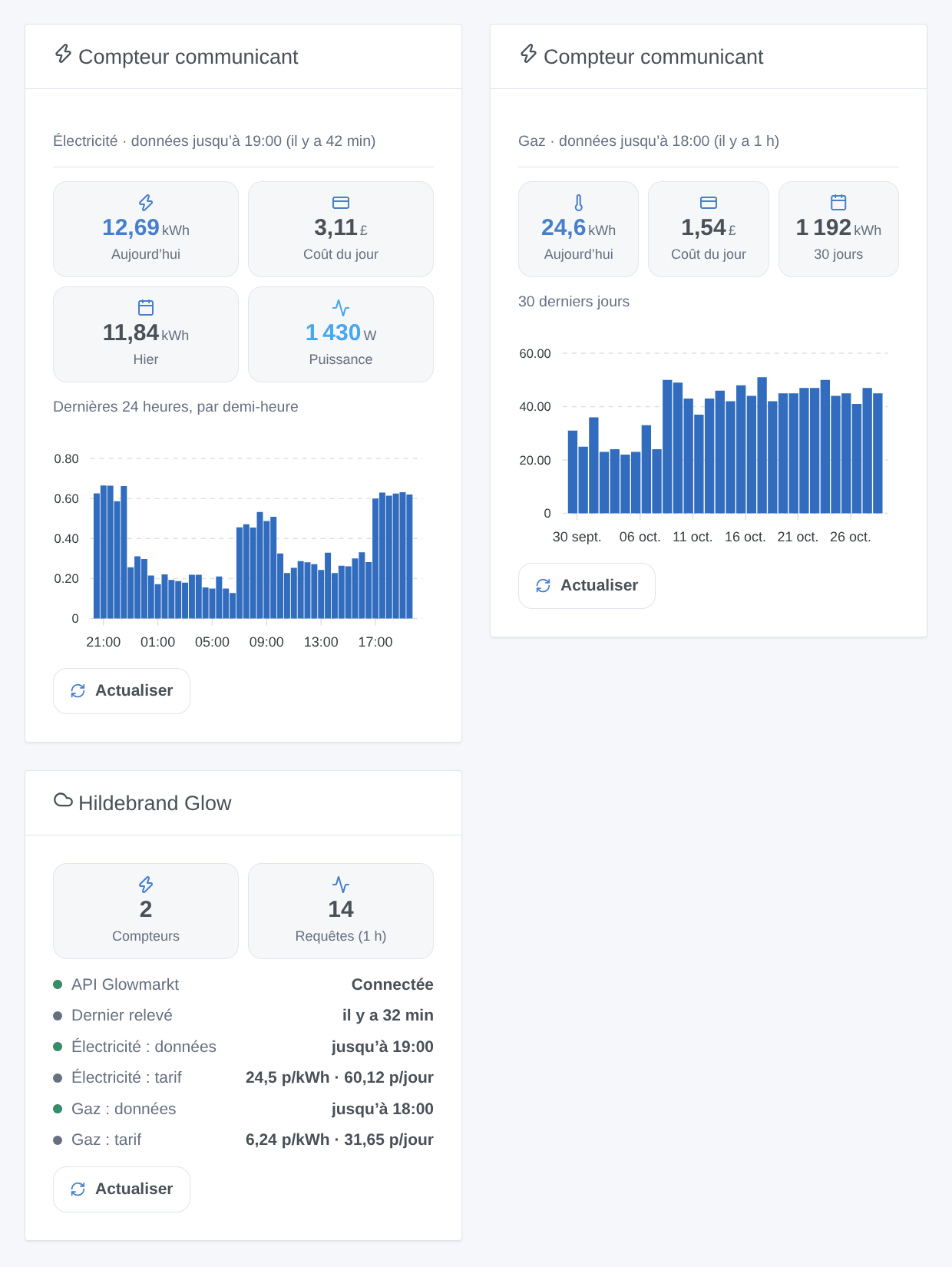 Illustration générée des widgets : le compteur d’électricité (aujourd’hui, coût, hier, puissance, 24 dernières heures par demi-heure), le compteur de gaz sur 30 jours, et la connexion avec les tarifs — pas une capture d’écran