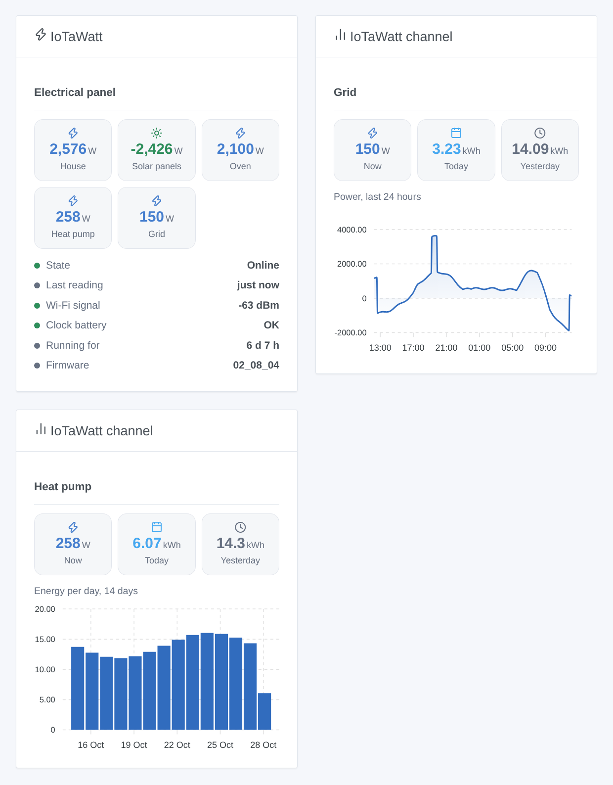 The two widgets: IoTaWatt with the power of its five busiest channels and its state, and IoTaWatt channel twice, the grid with 24 hours of power and the heat pump with 14 days of energy (generated illustration, not a screenshot)