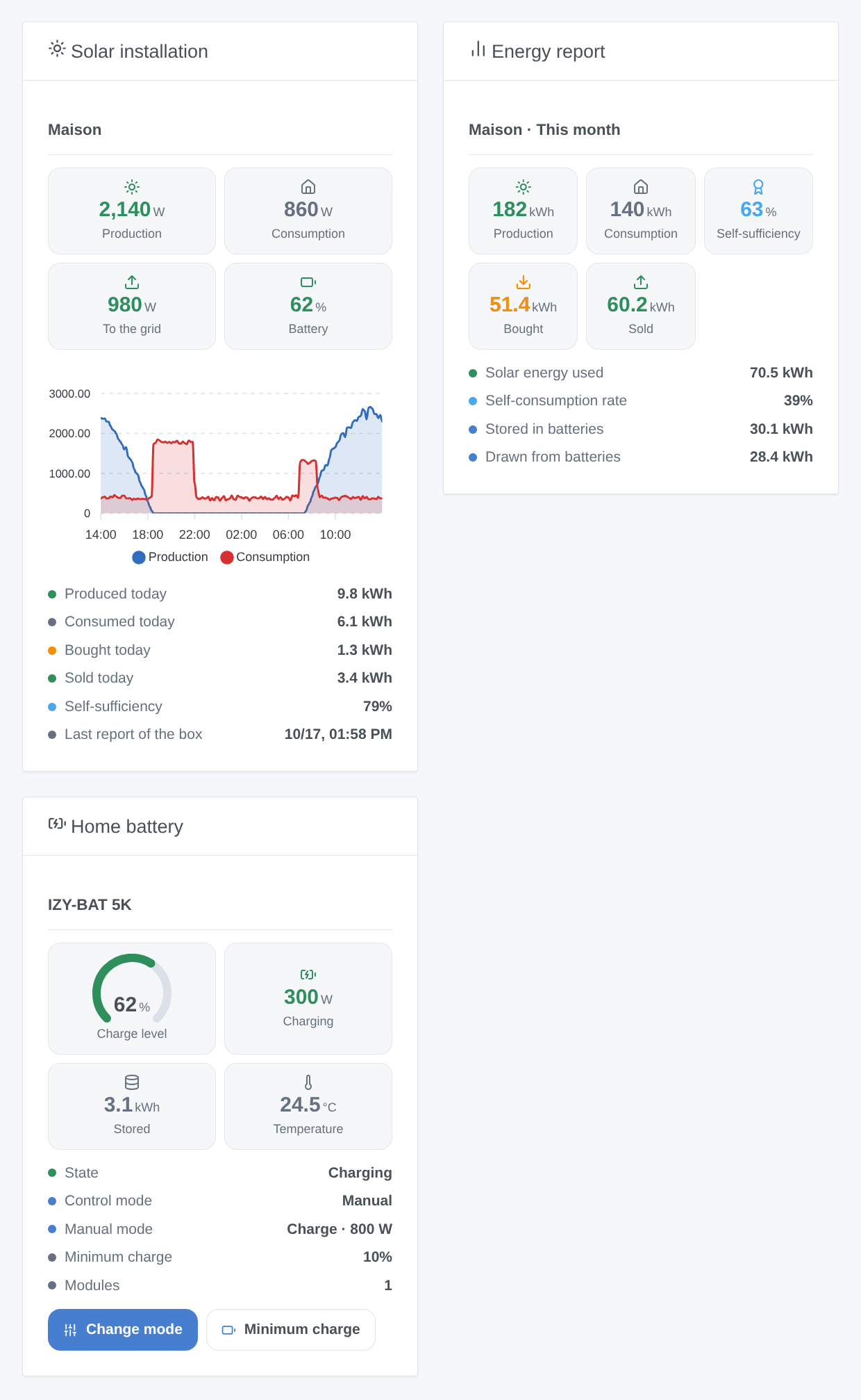 The three widgets: the solar installation now with its curves, the energy report of the month, a home battery with its buttons (generated illustration, not a screenshot)
