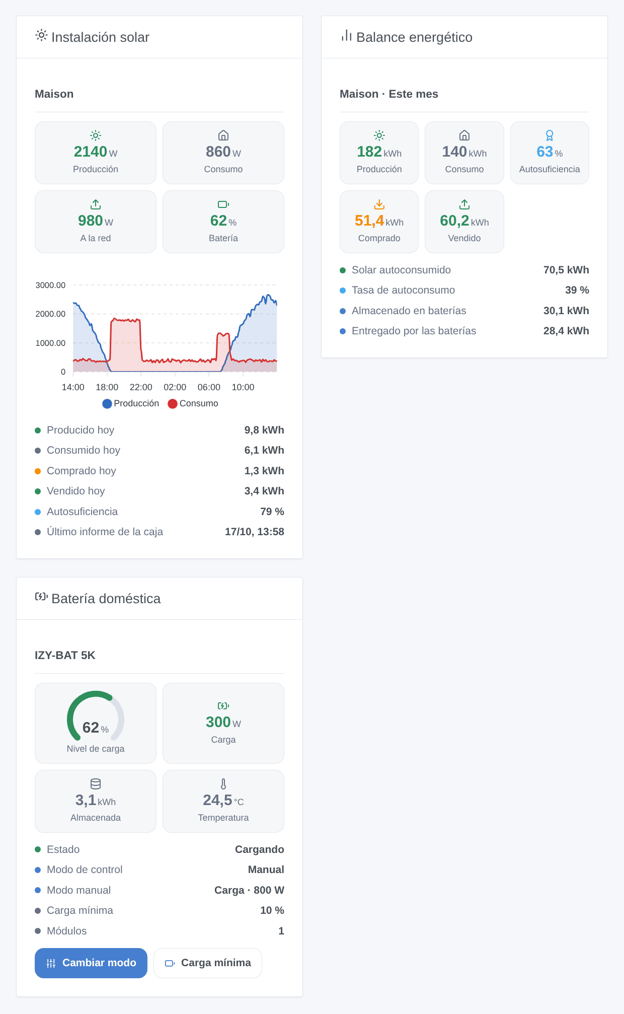 Los tres widgets: la instalación solar ahora con sus curvas, el balance energético del mes, una batería doméstica con sus botones (ilustración generada, no una captura de pantalla)