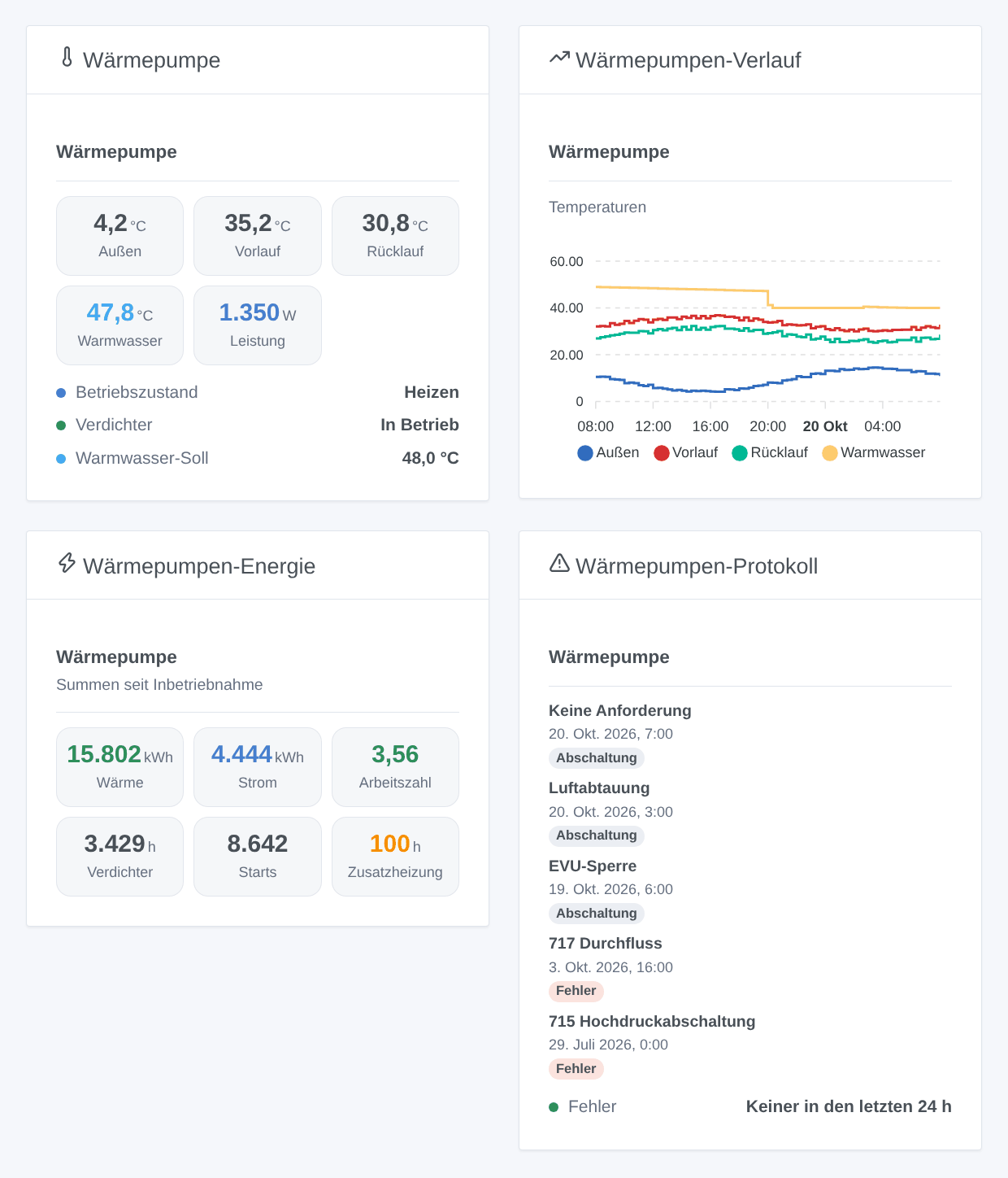 Die Widgets „Wärmepumpe“, „Wärmepumpen-Verlauf“, „Wärmepumpen-Energie“ und „Wärmepumpen-Protokoll“ (generierte Illustration, kein Screenshot)