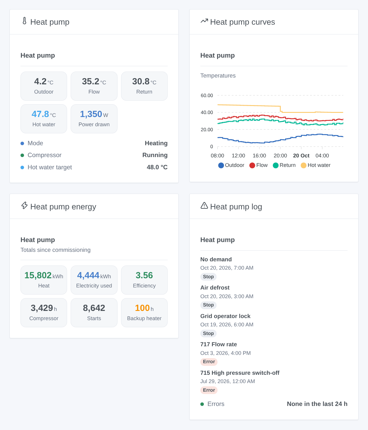 The “Heat pump”, “Heat pump curves”, “Heat pump energy” and “Heat pump log” widgets (generated illustration, not a screenshot)