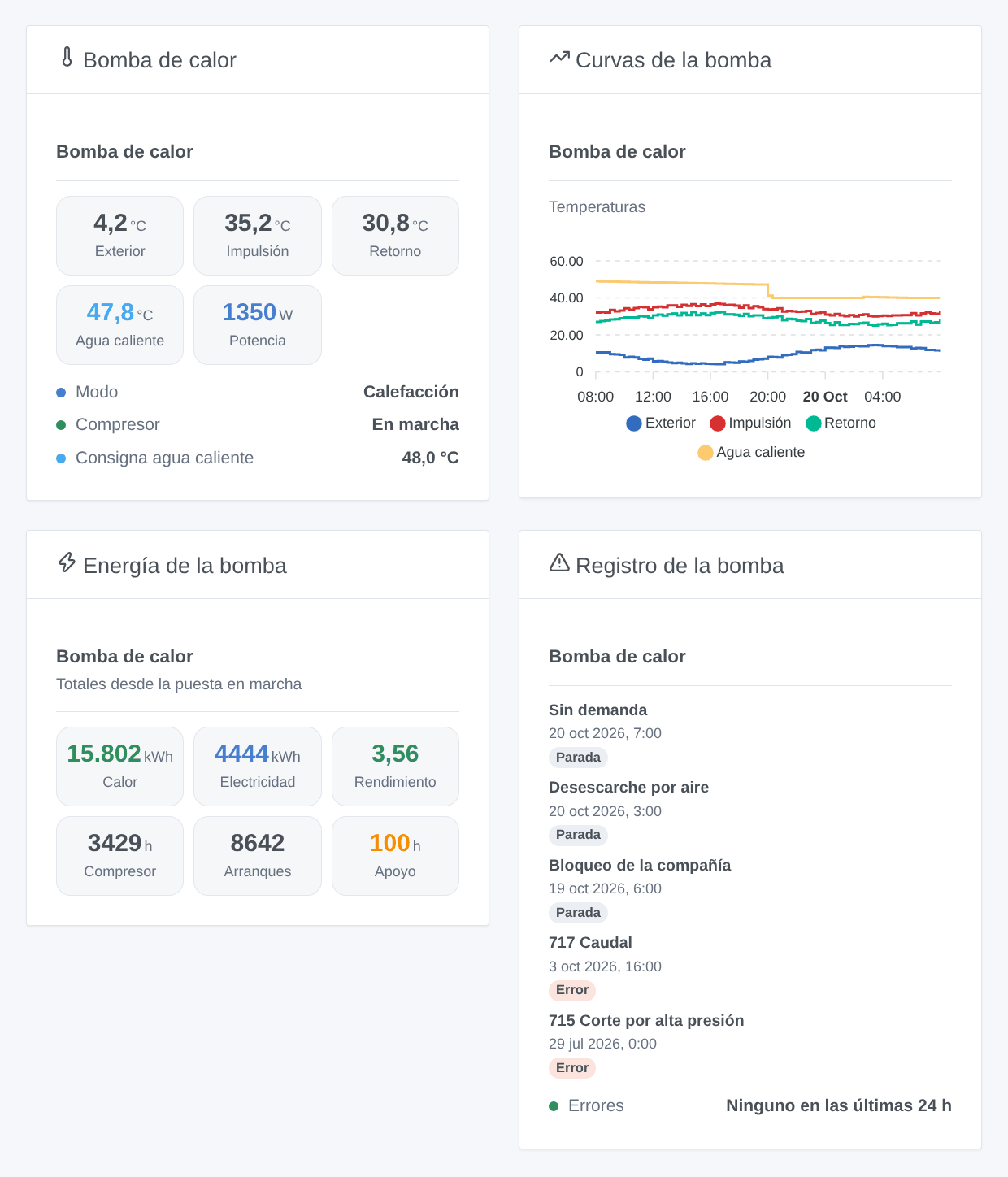 Los widgets «Bomba de calor», «Curvas de la bomba», «Energía de la bomba» y «Registro de la bomba» (ilustración generada, no es una captura de pantalla)