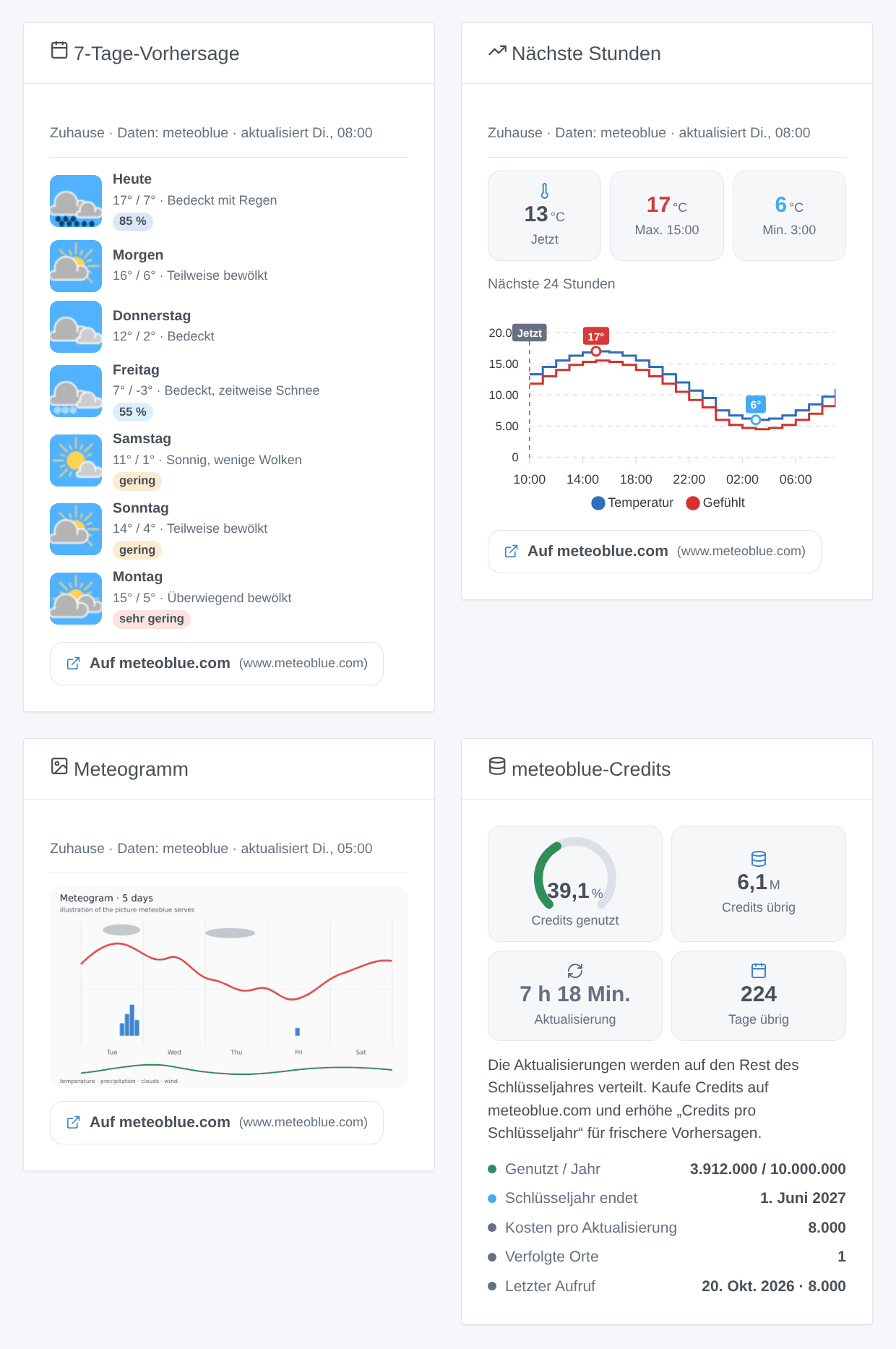 Generierte Illustration der vier Widgets — 7-Tage-Vorhersage, nächste Stunden, Meteogramm, Credits — kein Screenshot