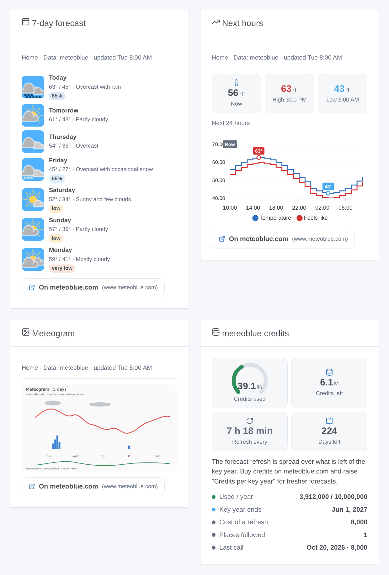 Generated illustration of the four widgets — 7-day forecast, next hours, meteogram, credits — not a screenshot