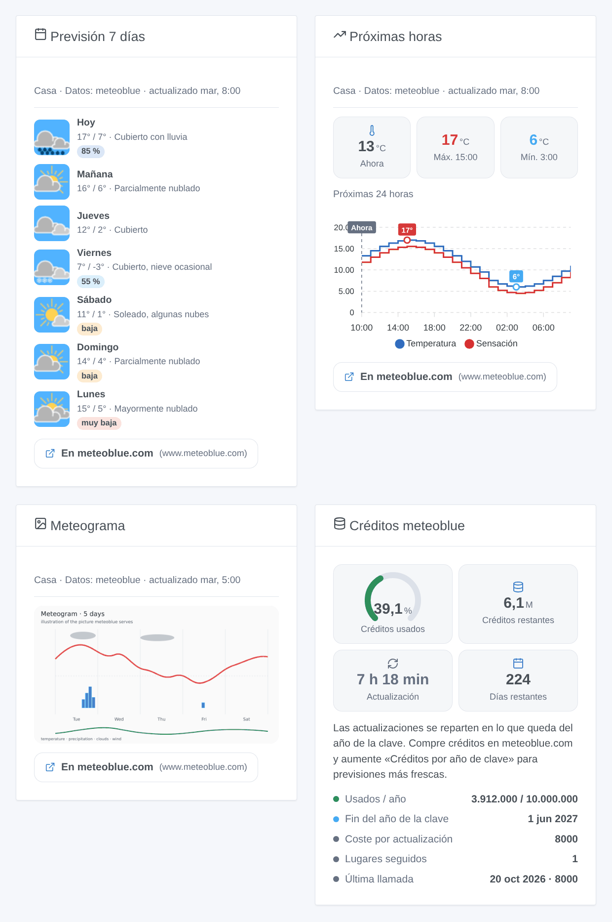 Ilustración generada de los cuatro widgets — previsión 7 días, próximas horas, meteograma, créditos — no es una captura de pantalla