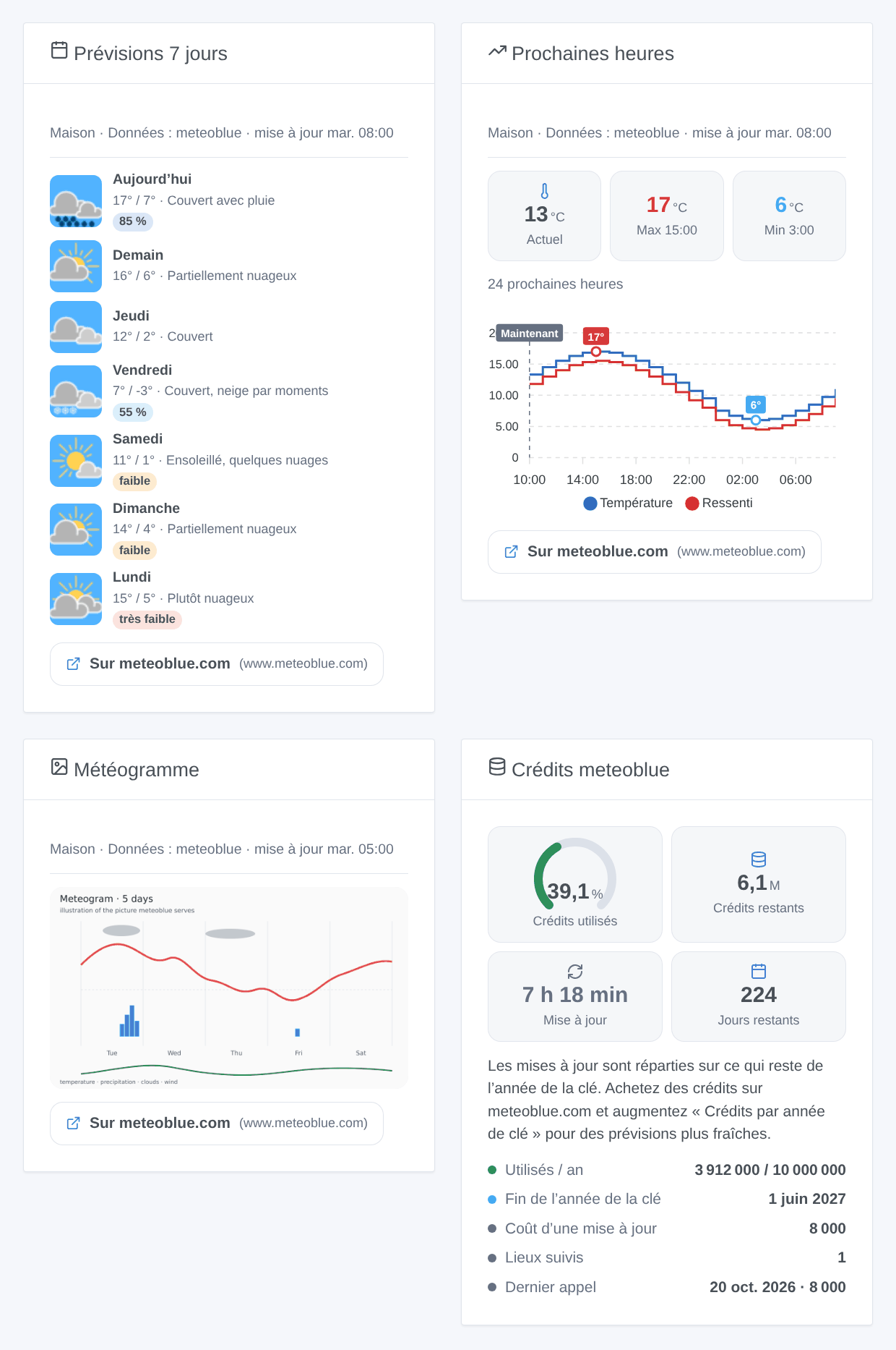 Illustration générée des quatre widgets — prévisions 7 jours, prochaines heures, météogramme, crédits — pas une capture d’écran