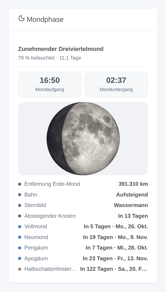 Das Widget „Mondphase“: ein zunehmender Dreiviertelmond, zu 79 % beleuchtet, Mondauf- und -untergang, dann Entfernung, Bahn, Sternbild und die nächsten Mondereignisse — generierte Illustration, kein Screenshot