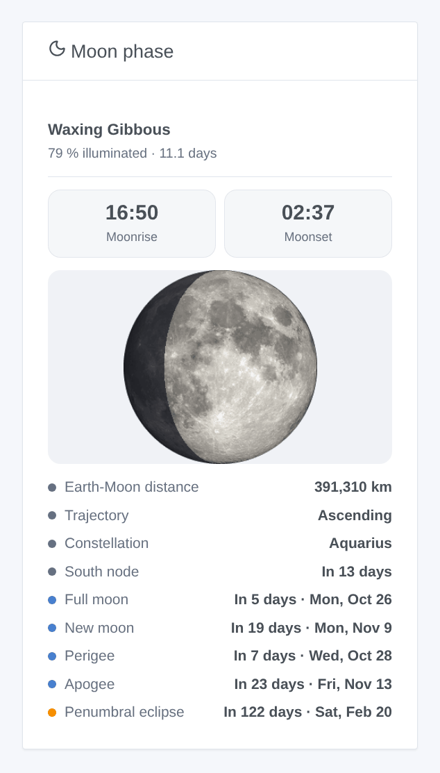 The "Moon phase" widget: a waxing gibbous moon 79 % illuminated, moonrise and moonset, then the distance, trajectory, constellation and the upcoming lunar events — generated illustration, not a screenshot