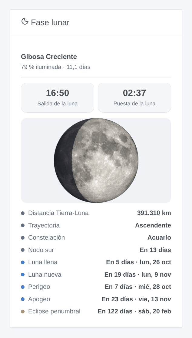 El widget «Fase lunar»: una luna gibosa creciente iluminada al 79 %, la salida y la puesta, y luego la distancia, la trayectoria, la constelación y los próximos eventos lunares — ilustración generada, no una captura de pantalla
