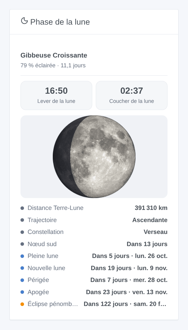 Le widget « Phase de la lune » : une gibbeuse croissante éclairée à 79 %, le lever et le coucher, puis la distance, la trajectoire, la constellation et les prochains événements lunaires — illustration générée, pas une capture d’écran