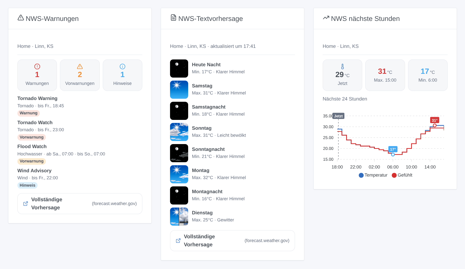 Die drei Widgets: „NWS-Warnungen“ mit einer Tornado Warning, zwei Vorwarnungen und einem Wind Advisory; „NWS-Textvorhersage“ Zeitraum für Zeitraum mit den Symbolen des NWS; „NWS nächste Stunden“ als Temperaturkurve — generierte Illustration, kein Screenshot