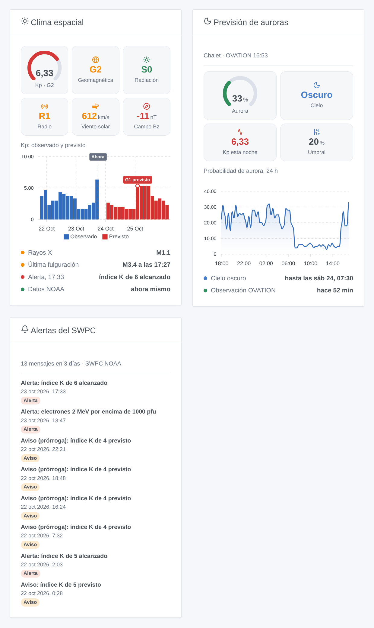 Los tres widgets: el clima espacial actual con el Kp de los últimos días y de los tres siguientes, la previsión de auroras de una vivienda, los últimos mensajes del SWPC (ilustración generada, no una captura de pantalla)