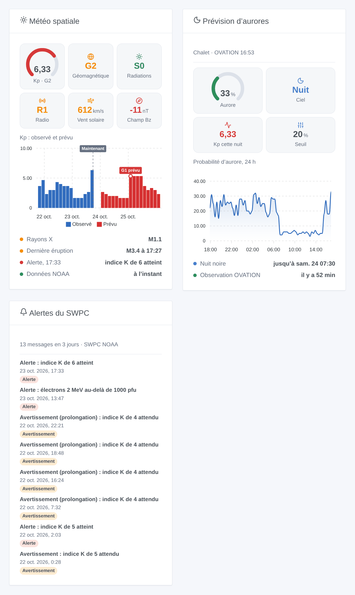 Les trois widgets : la météo spatiale actuelle avec le Kp des derniers jours et des trois suivants, la prévision d’aurores d’une maison, les derniers messages du SWPC (illustration générée, pas une capture d’écran)