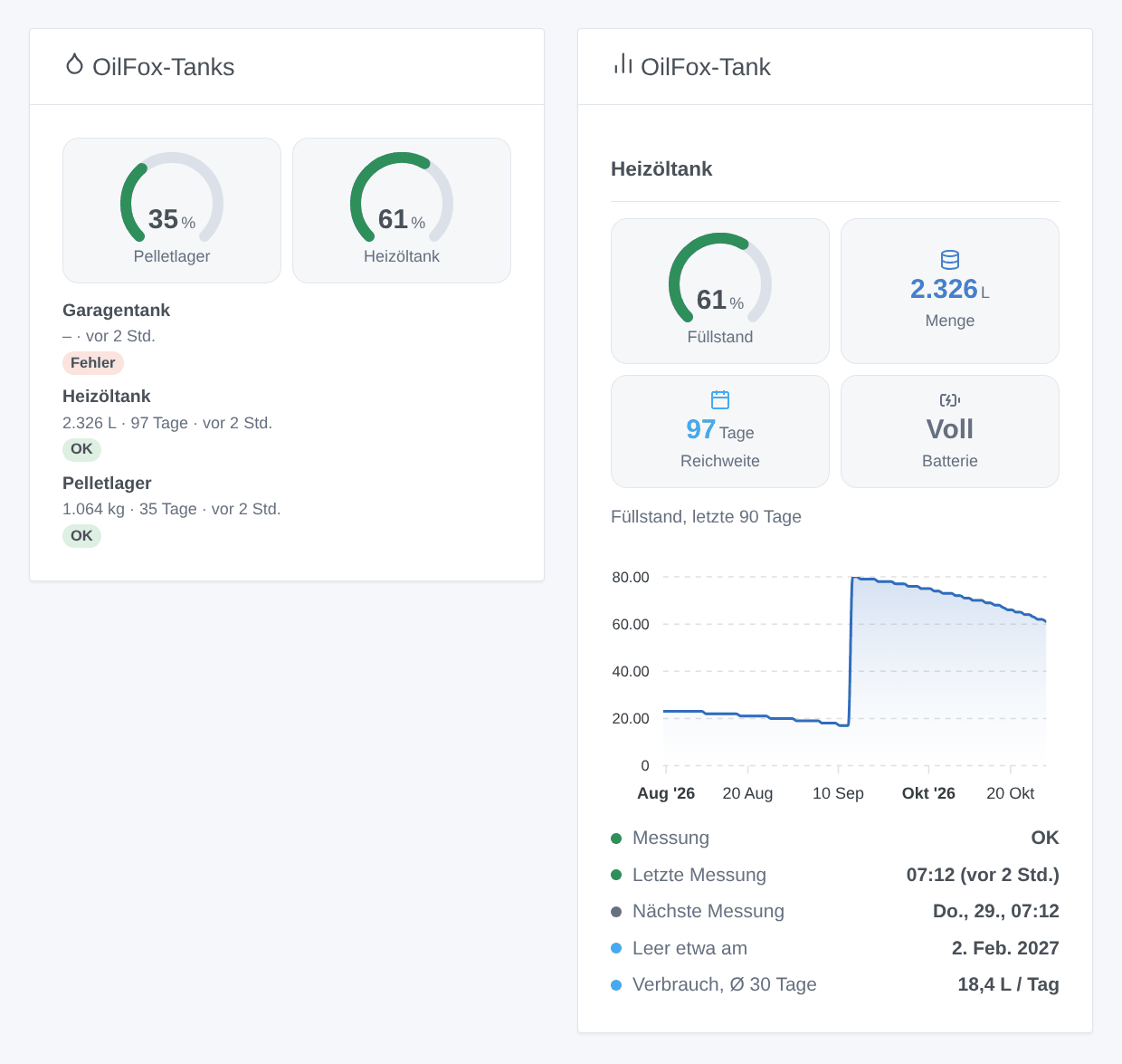 Die beiden Widgets: OilFox-Tanks mit den Anzeigen eines Pelletsilos und eines Heizöltanks und einem Garagentank mit Fehler, und das Widget OilFox-Tank des Heizöltanks mit seinem Füllstand der letzten 90 Tage und einer Befüllung Mitte September (generierte Illustration, kein Screenshot)