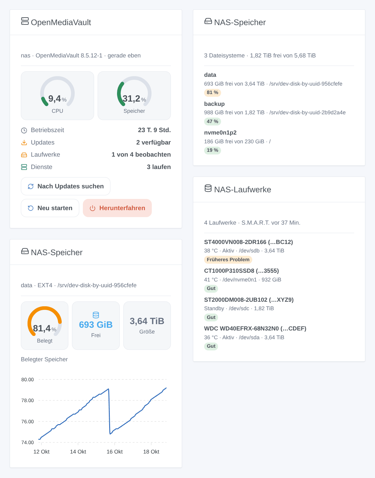 Die Widgets der Integration: Übersicht, Speicher, ein Dateisystem mit Verlauf, und Laufwerke (generierte Illustration, kein Screenshot)