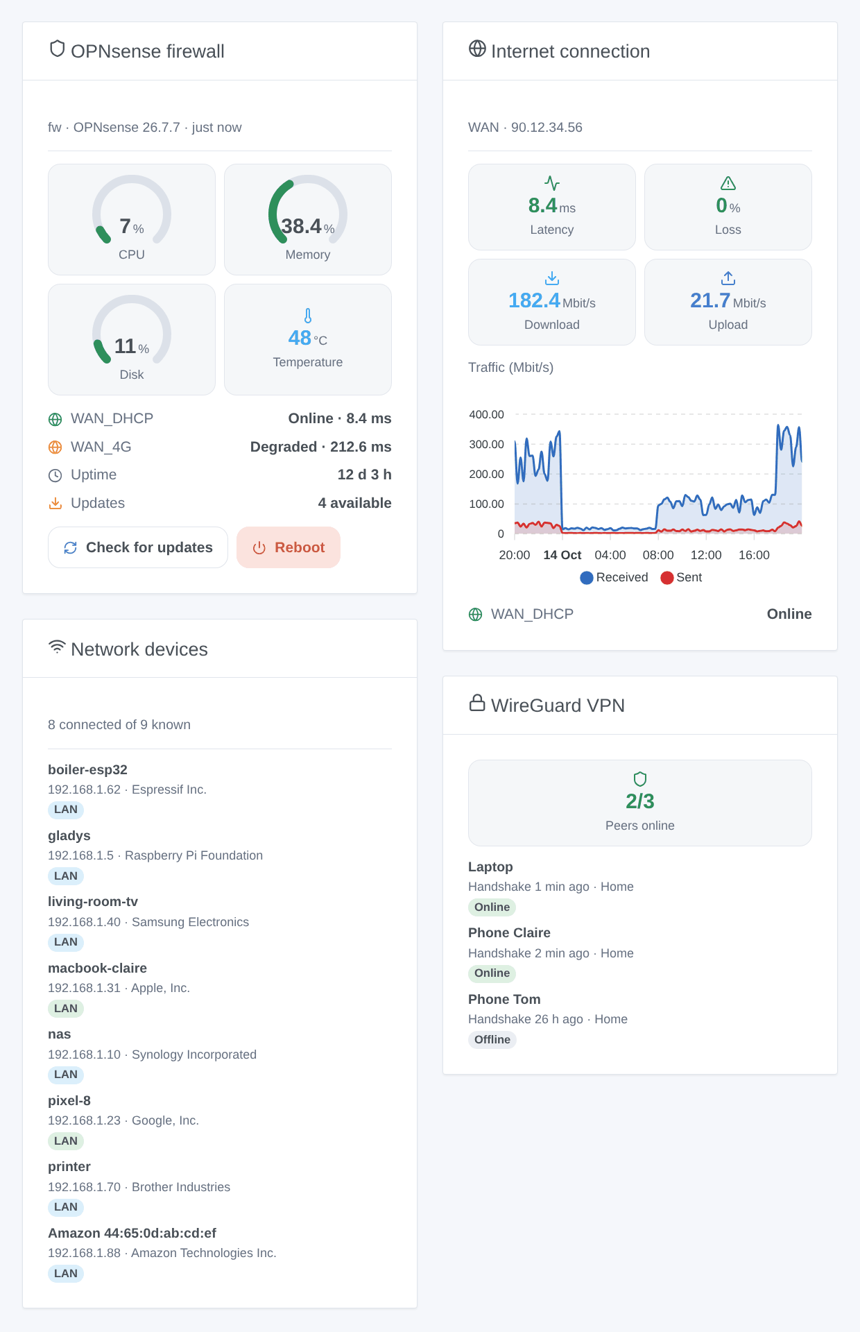 The four widgets of the integration: firewall overview, internet connection, network devices and WireGuard VPN (generated illustration, not a screenshot)