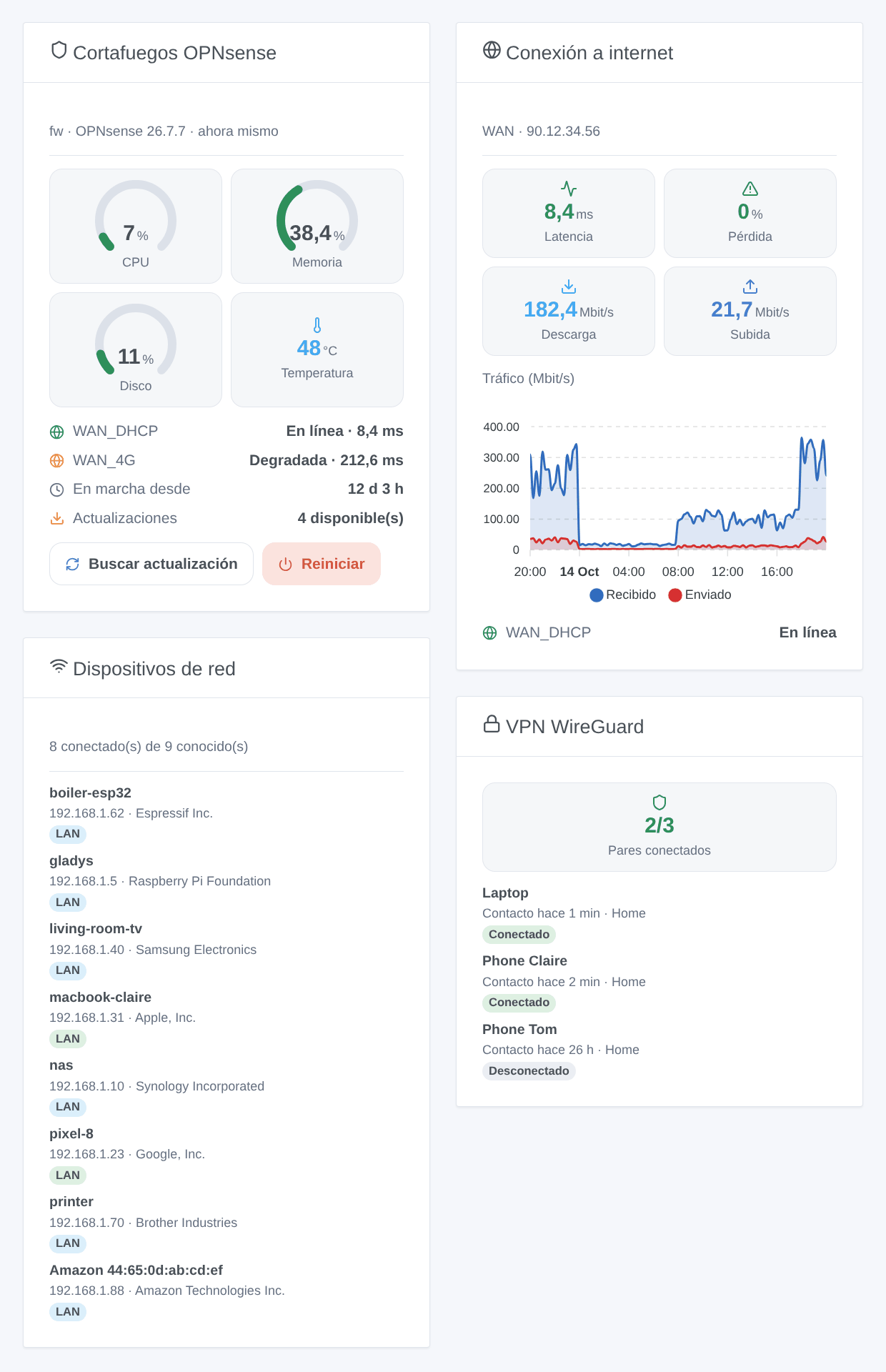Los cuatro widgets de la integración: vista del cortafuegos, conexión a internet, dispositivos de red y VPN WireGuard (ilustración generada, no es una captura de pantalla)
