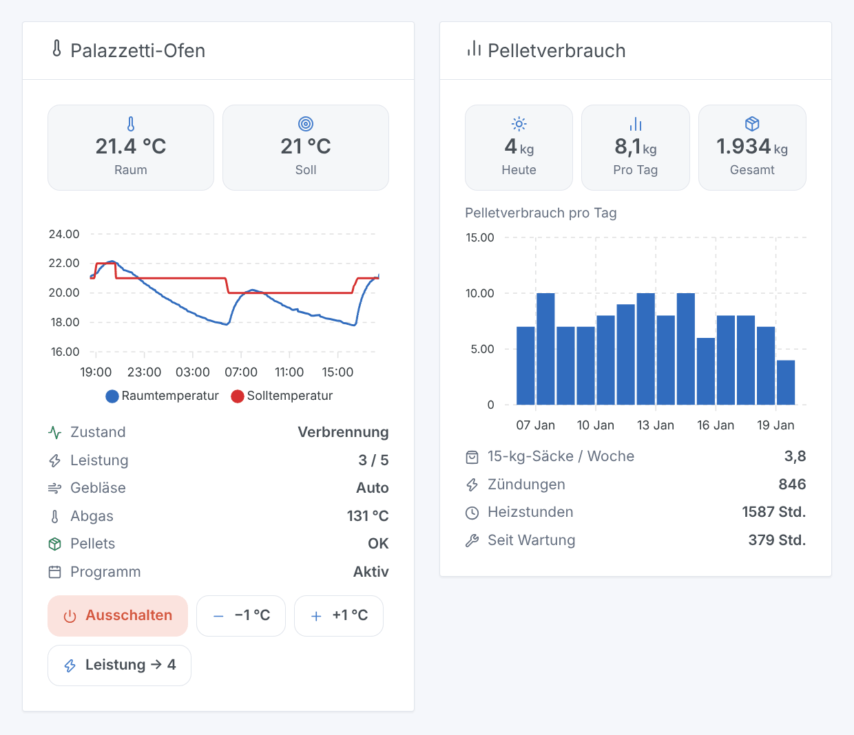 Das Widget „Palazzetti-Ofen“ (Raum bei 21,4 °C, Soll 21 °C, die Kurve der letzten 24 Stunden, der Ofen in Verbrennung, die Tasten Ausschalten, −1 °C, +1 °C und Leistung → 4) neben dem Widget „Pelletverbrauch“ (heute 4 kg, 8,1 kg pro Tag, die Balken der letzten 14 Tage, 3,8 Säcke à 15 kg pro Woche) — generierte Illustration, kein Screenshot