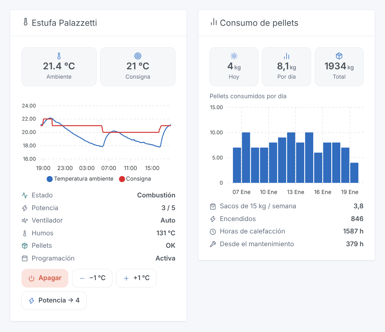El widget «Estufa Palazzetti» (ambiente a 21,4 °C, consigna 21 °C, la curva de las últimas 24 horas, la estufa en combustión, los botones Apagar, −1 °C, +1 °C y Potencia → 4) junto al widget «Consumo de pellets» (4 kg hoy, 8,1 kg por día, las barras de los últimos 14 días, 3,8 sacos de 15 kg por semana) — ilustración generada, no una captura de pantalla