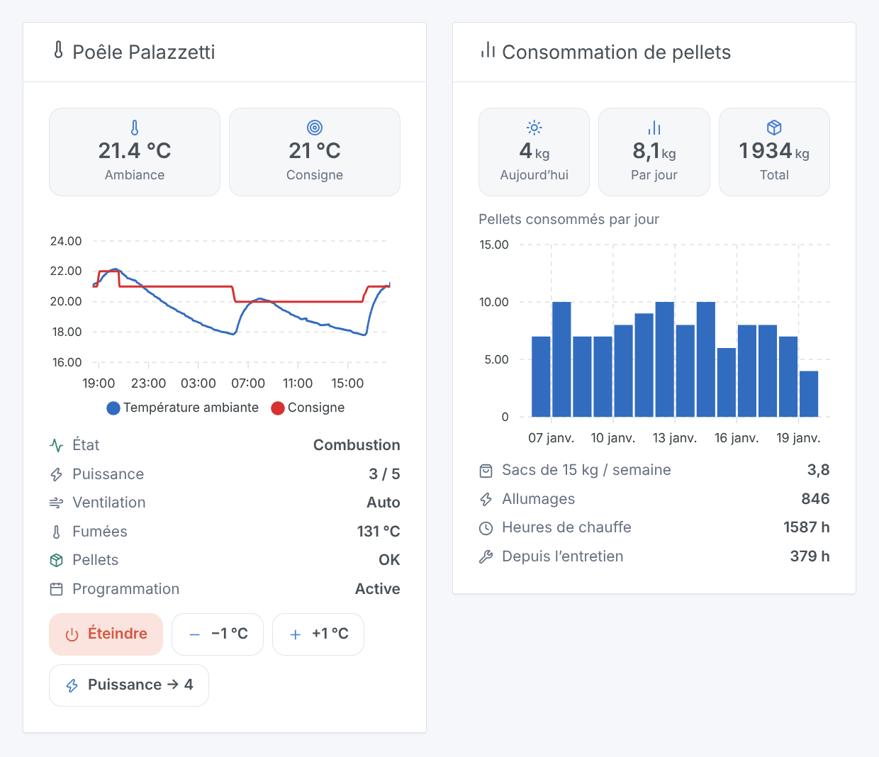 Le widget « Poêle Palazzetti » (ambiance à 21,4 °C, consigne 21 °C, la courbe des dernières 24 heures, le poêle en combustion, les boutons Éteindre, −1 °C, +1 °C et Puissance → 4) à côté du widget « Consommation de pellets » (4 kg aujourd’hui, 8,1 kg par jour, l’histogramme des 14 derniers jours, 3,8 sacs de 15 kg par semaine) — illustration générée, pas une capture d’écran