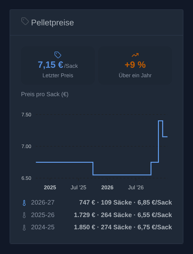 Das Widget „Pelletpreise“: der letzte Preis, seine Entwicklung über ein Jahr, der Preis pro Sack über drei Jahre und die Heizsaisons im Vergleich (Illustration)