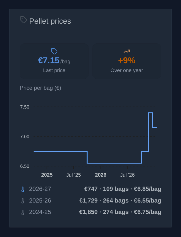 The "Pellet prices" widget: the last price, its change over one year, the price per bag over three years and the heating seasons compared (illustration)