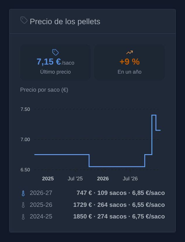 El widget «Precio de los pellets»: el último precio, su evolución en un año, el precio por saco en tres años y las temporadas de calefacción comparadas (ilustración)