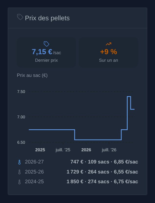 Le widget « Prix des pellets » : le dernier prix, son évolution sur un an, le prix au sac sur trois ans et les saisons de chauffe comparées (illustration)