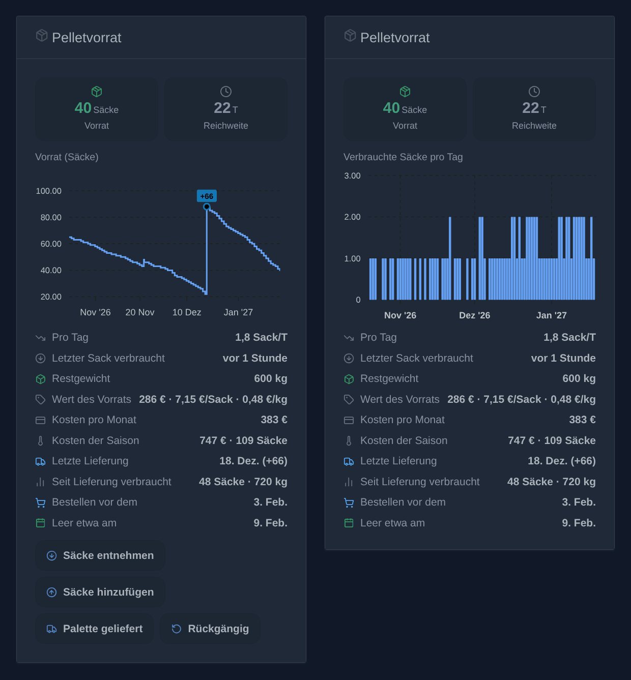 Zwei Widgets „Pelletvorrat“: der Vorrat im Zeitverlauf mit seinen Schaltflächen und die verbrauchten Säcke pro Tag (Illustration)