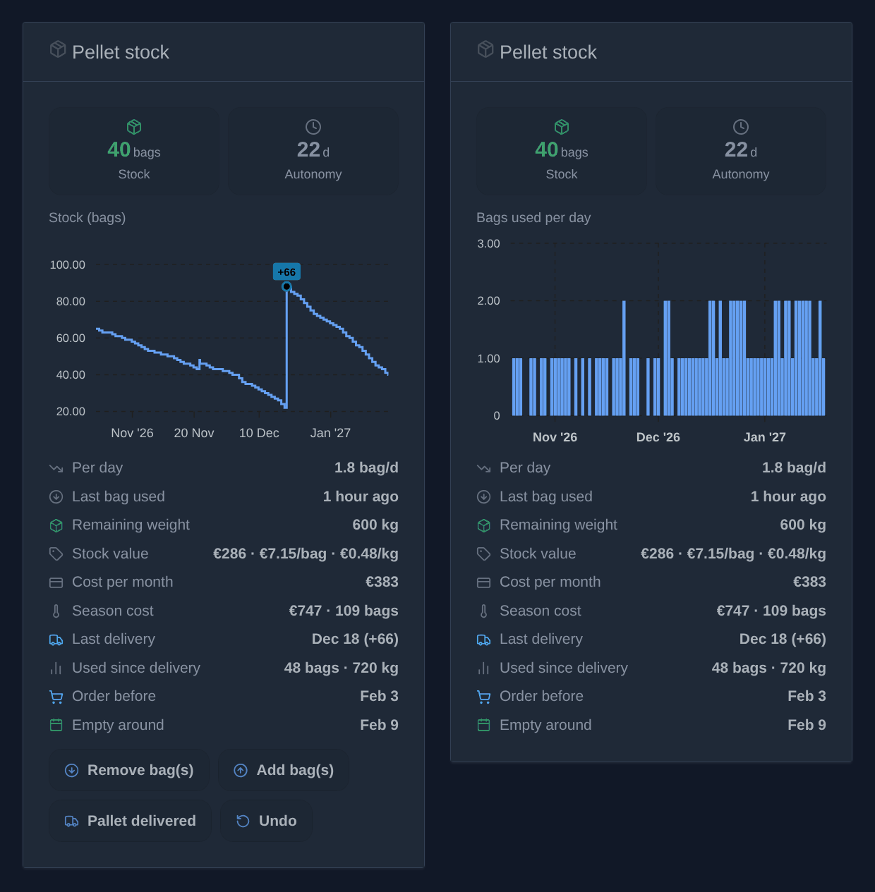 Two "Pellet stock" widgets: the stock over time with its buttons, and the bags used per day (illustration)