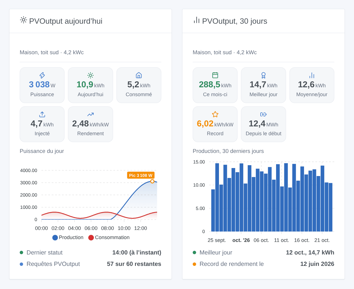 Les deux widgets : un système aujourd’hui avec sa courbe de puissance, et ses 30 derniers jours en barres (illustration générée, pas une capture d’écran)