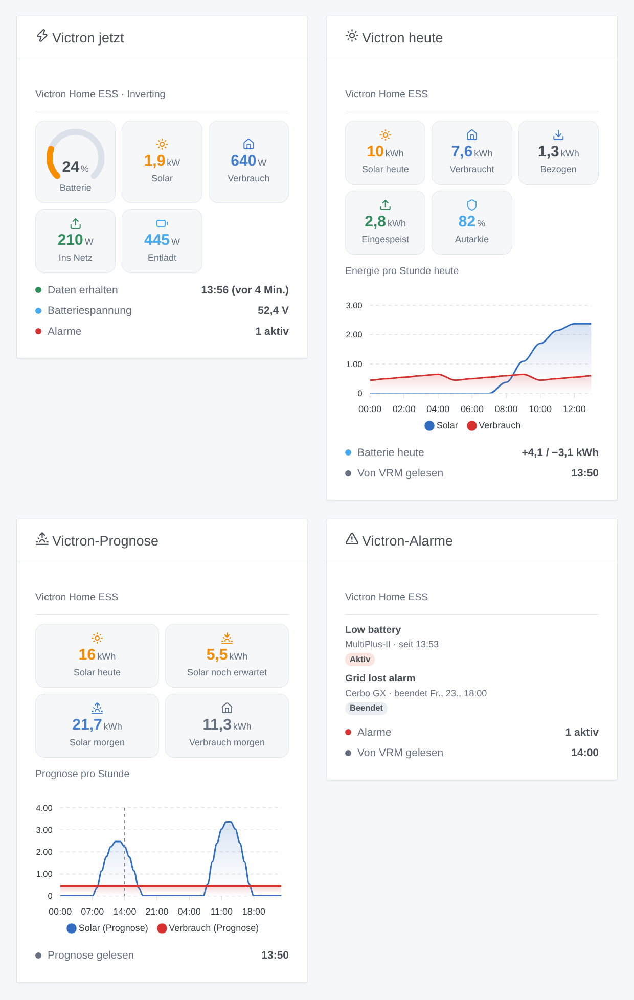 Die vier Widgets: Energiefluss jetzt, heute mit Stundendiagramm, die VRM-Prognose, die VRM-Alarme (generierte Illustration, kein Screenshot)