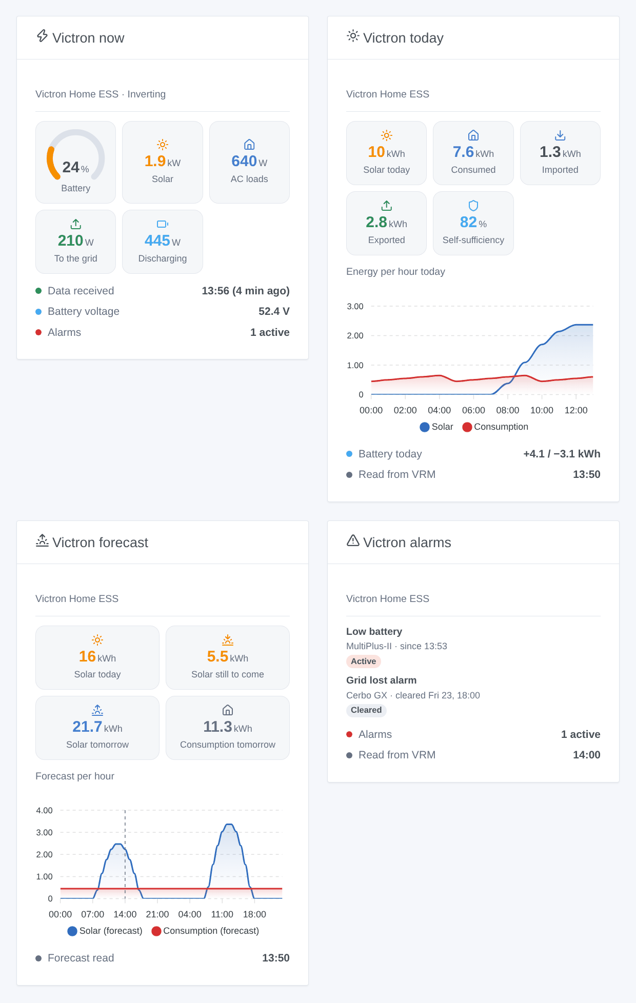 The four widgets: energy flow now, today with its hourly chart, the VRM forecast, the VRM alarms (generated illustration, not a screenshot)