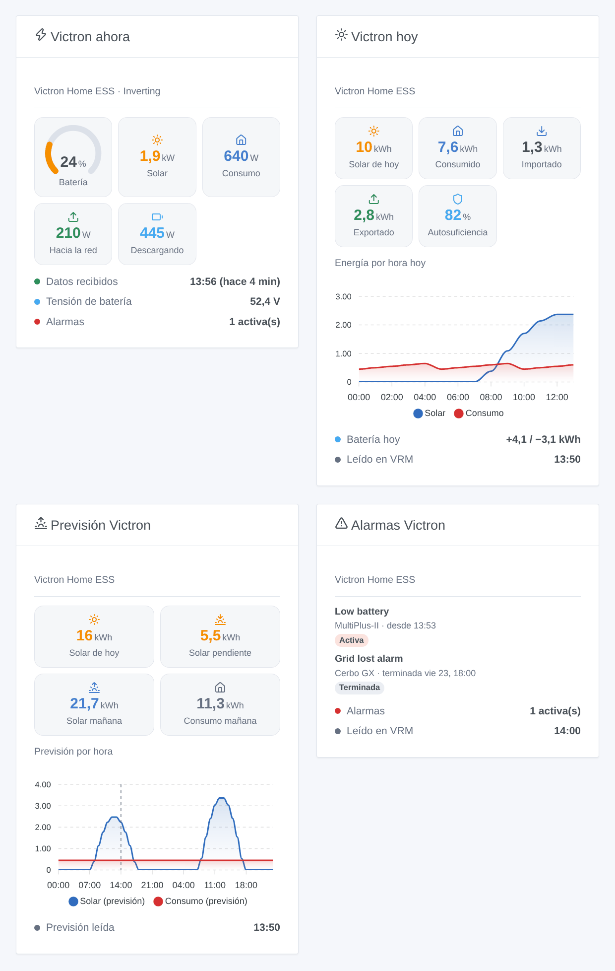 Los cuatro widgets: flujo de energía ahora, hoy con su gráfico por horas, la previsión de VRM, las alarmas de VRM (ilustración generada, no una captura de pantalla)