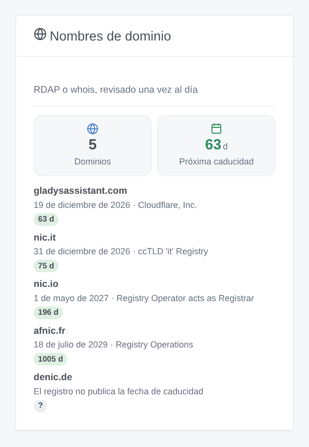 El widget de dominios: la caducidad más próxima primero, con los días restantes (ilustración generada, no una captura de pantalla)