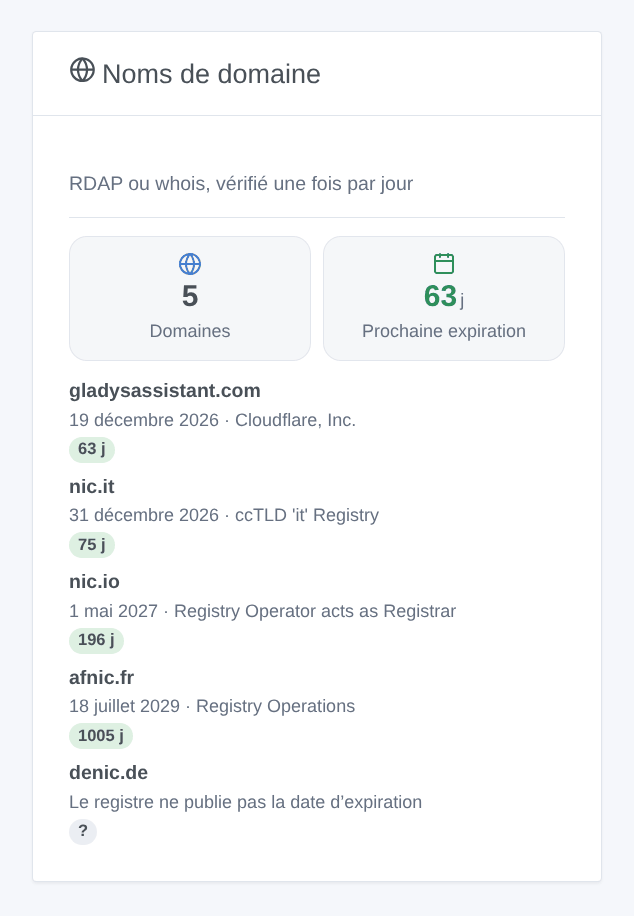 Le widget des domaines : l’expiration la plus proche en premier, avec les jours restants (illustration générée, pas une capture d’écran)
