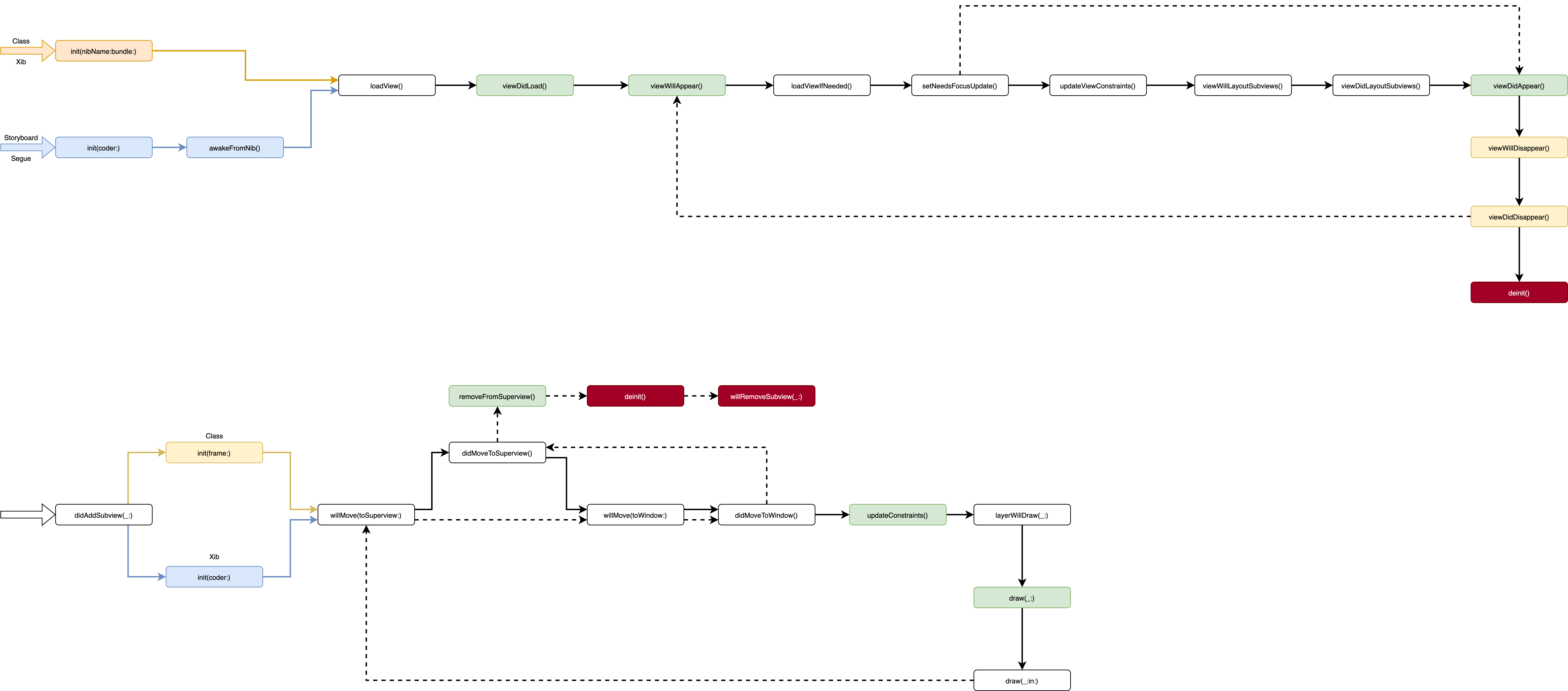 ViewControllerLifeCycle - 測試一下生命週期的相關功能 (ViewController + View)