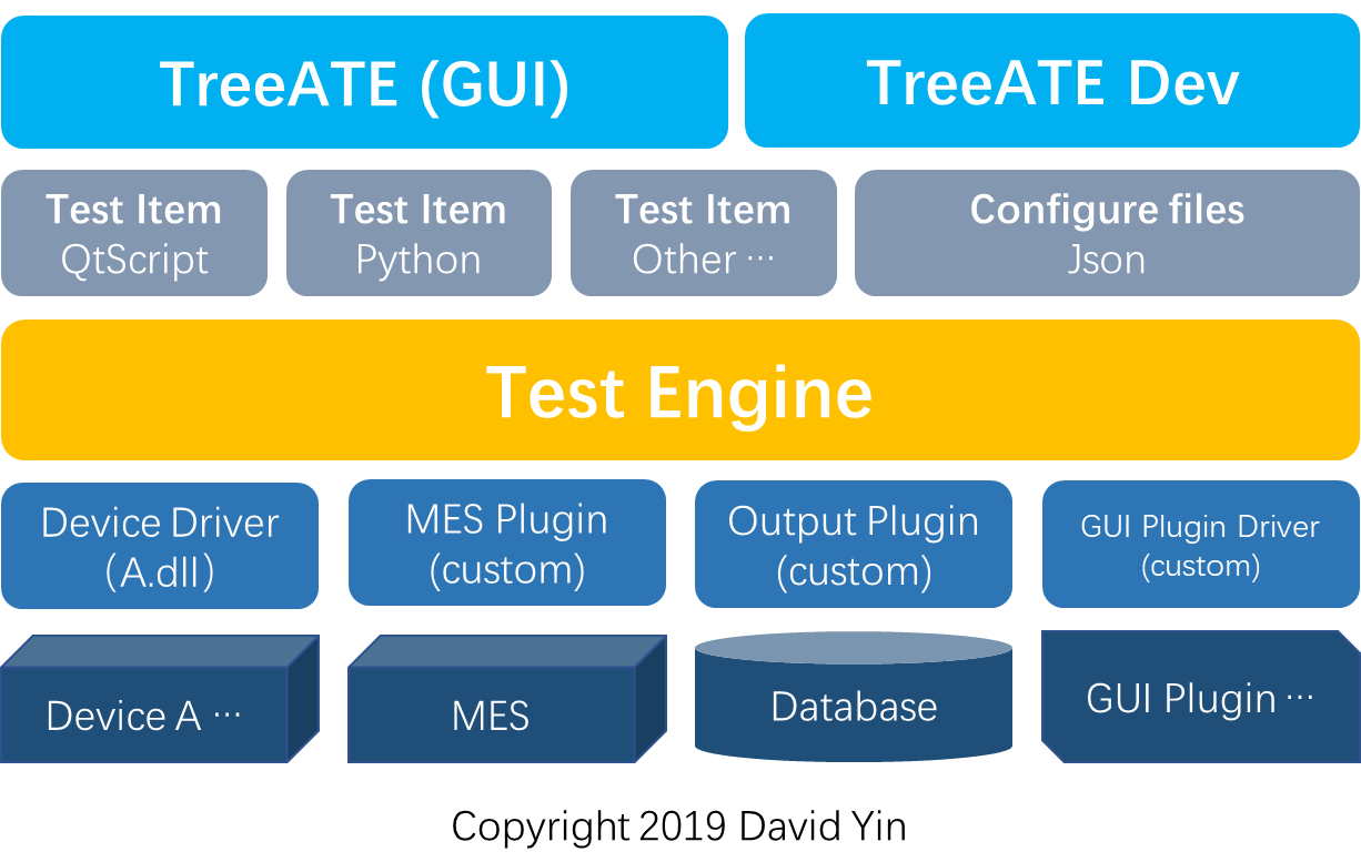 TreeATE系统架构图