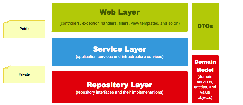 Spring web app architecture