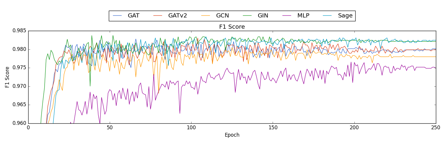 Graph F1 Score