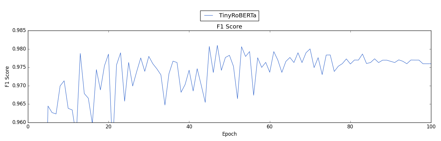 Graph F1 Score