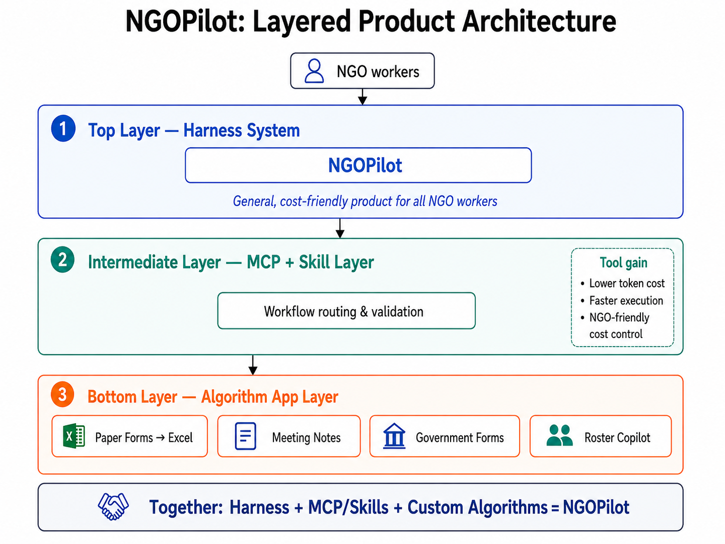 NGOPilot layered product architecture